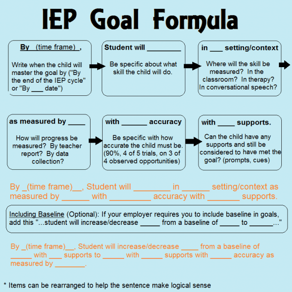 An image of a structured goal setting form template outlining the Transition IEP Goals Bank, which is designed to help educators set specific, measurable, achievable, relevant, and time-bound individualized education program goals