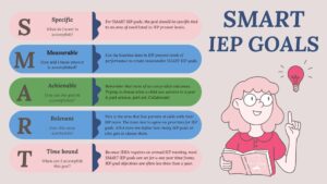 Smart iep goals graphic explaining the meaning of specific, measurable, attainable, relevant, and time-bound goals in special education.