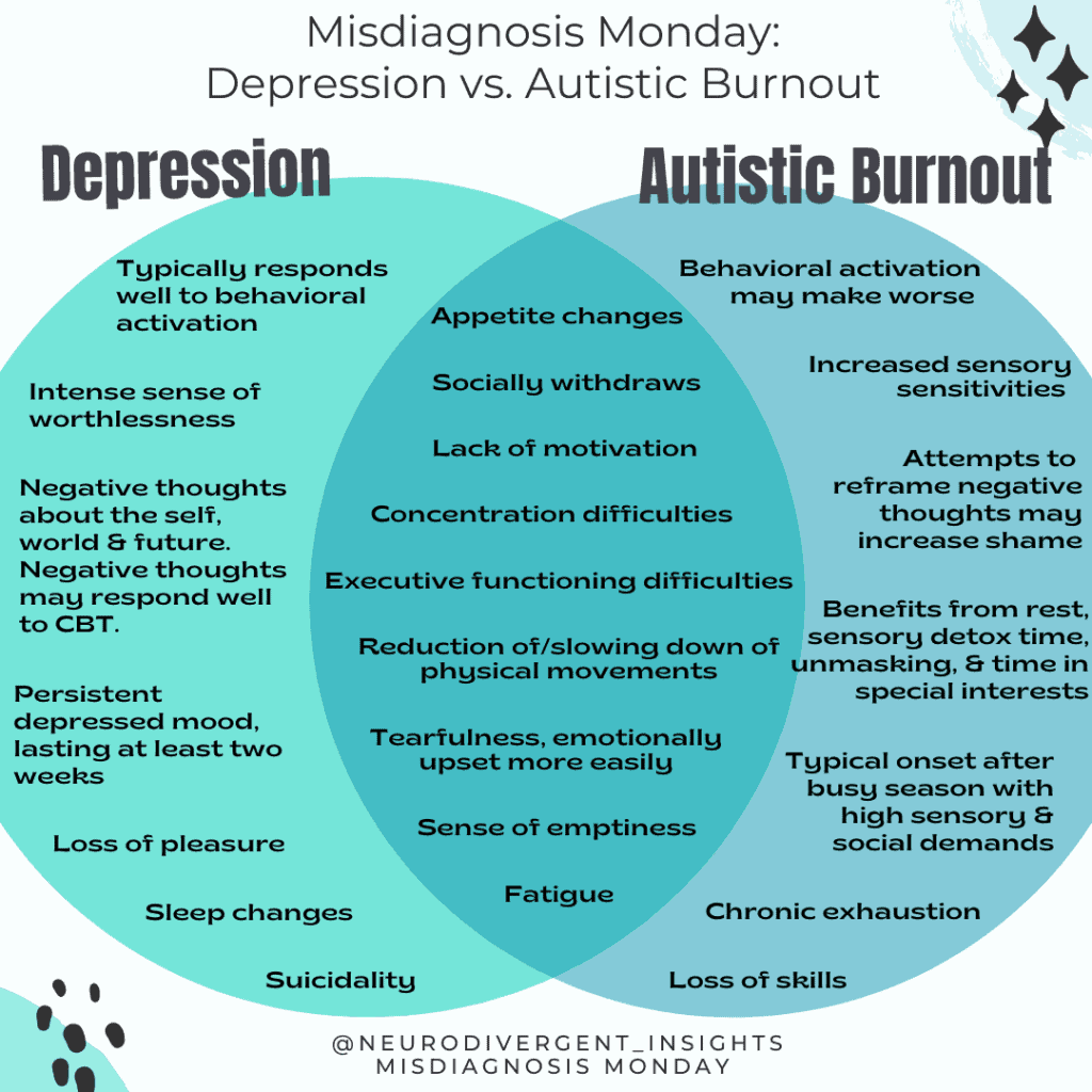 Comparison of depression and autistic burnout highlighting overlapping and distinct traits