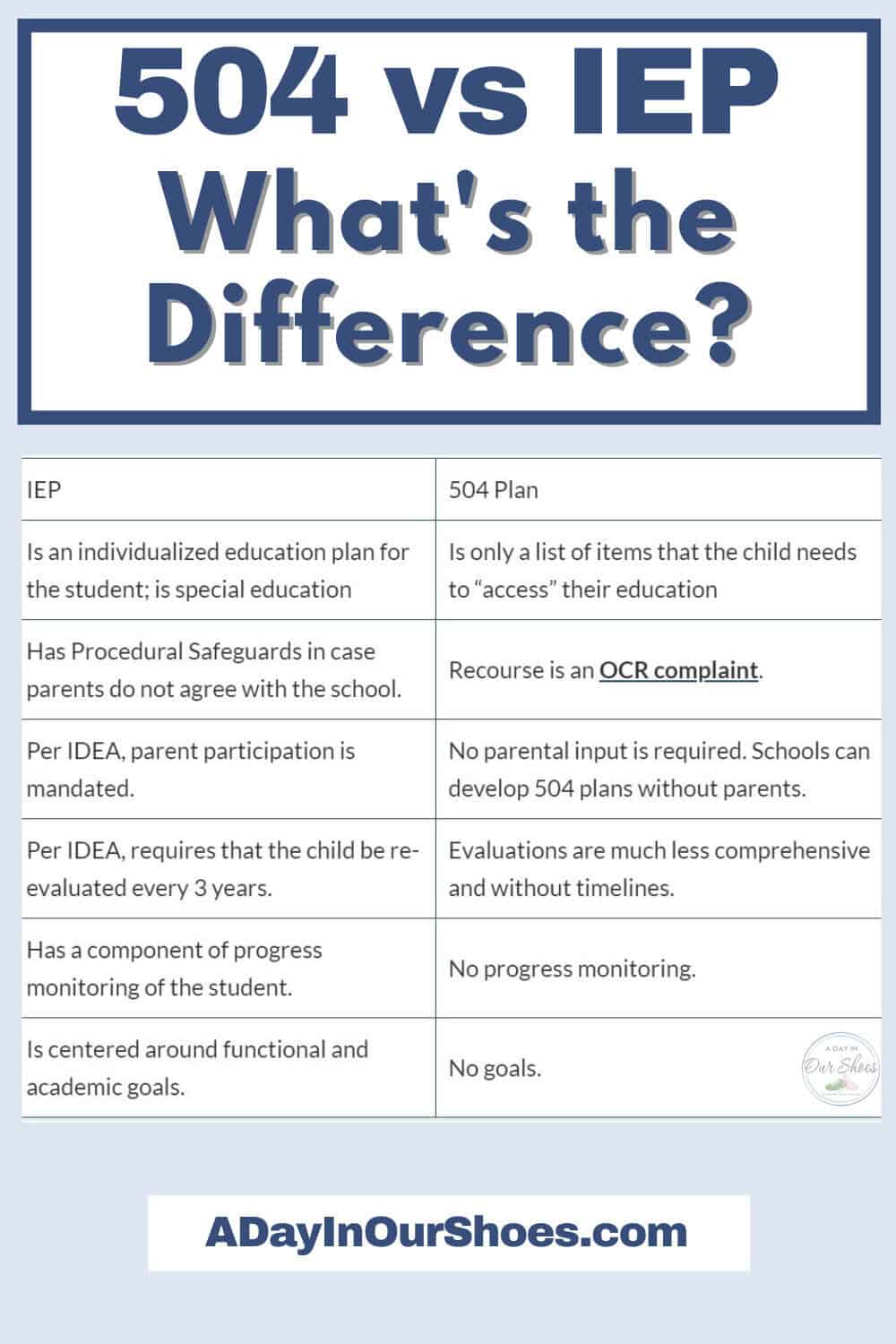 A comparison chart titled "iep vs 504: what's the difference? " contrasting individualized education plan and 504 plan in various criteria including goals, progress monitoring, and evaluations.