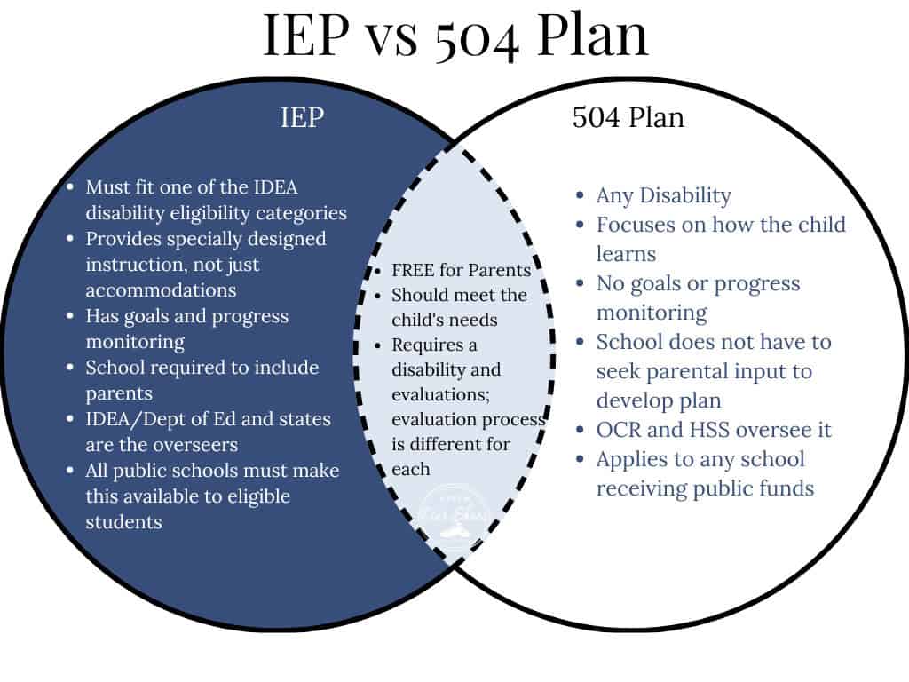 Iep vs 504: what's the same? And which is better to have? 1 A venn diagram comparing iep vs 504 plan, detailing eligibility, focus, parental involvement, and evaluations. Both provide free services for students with disabilities.