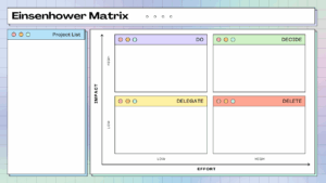 Illustration of an eisenhower matrix template with labeled quadrants: do, decide, delegate, delete, based on impact and effort levels, alongside a project list.