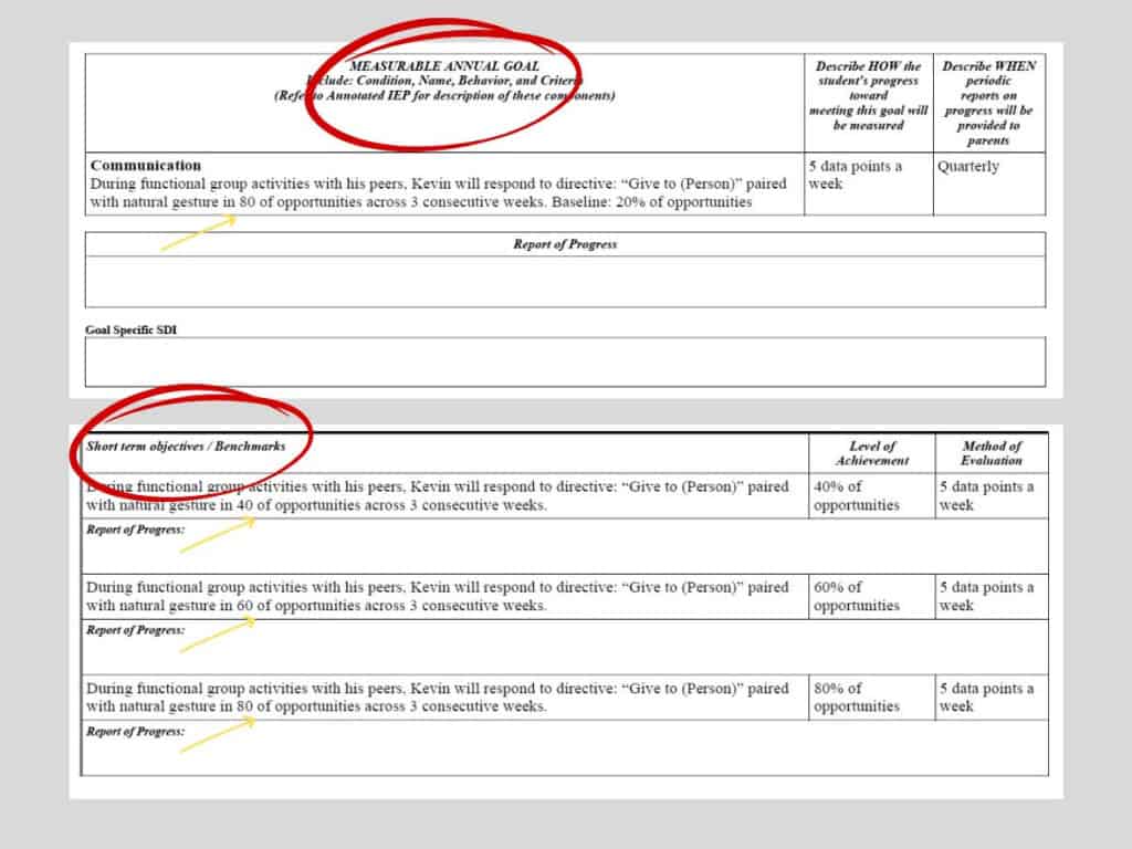 Example from an iep showing a measurable annual goal with short-term objectives that increase from 40% to 60% to 80% accuracy.