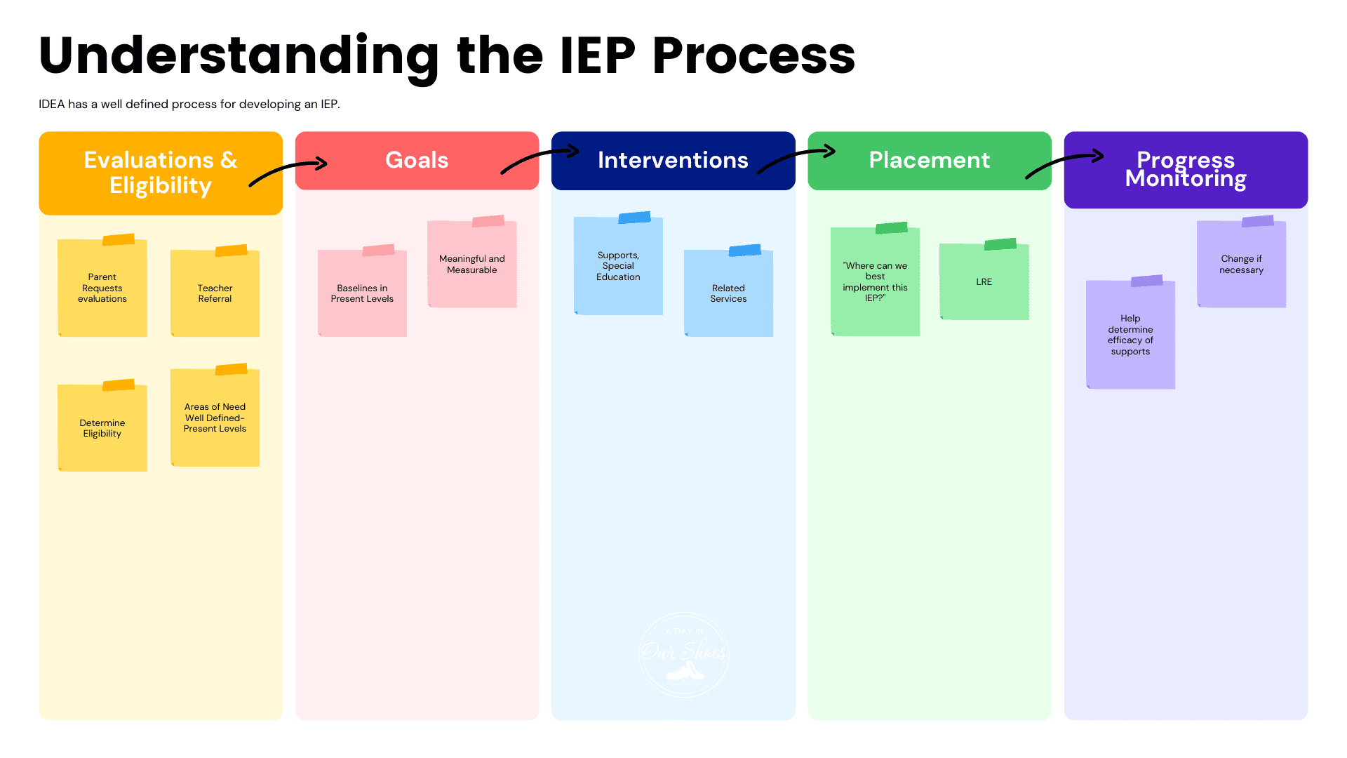Flowchart titled "understanding the iep process: a guide for parents" with five sections: evaluations & eligibility, goals, interventions, placement, and progress monitoring. Each section provides brief descriptions to help parents navigate the iep process with ease.