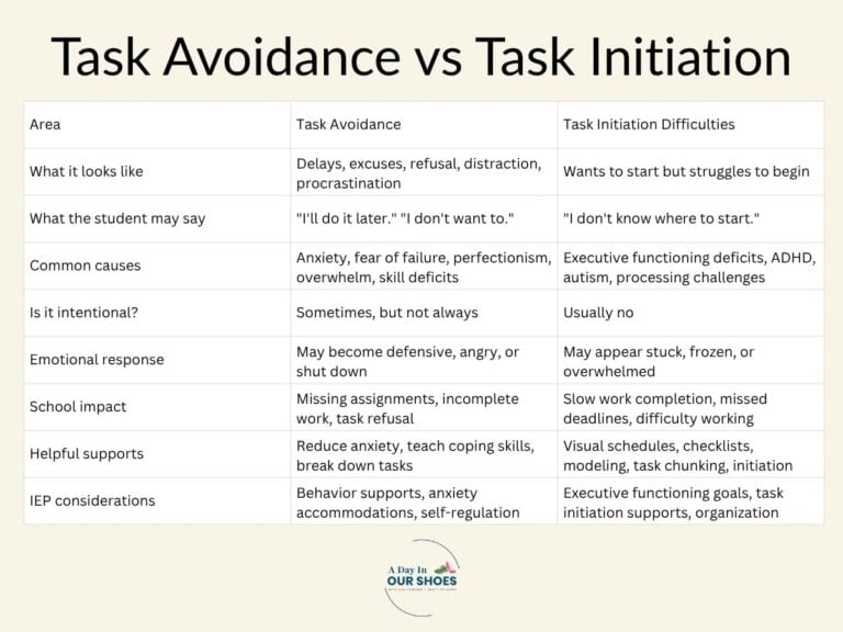 Comparison of task avoidance and task initiation challenges in a table.