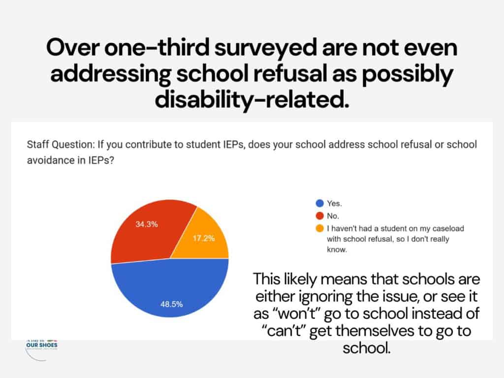 Chart showing school refusal rates related to disabilities and mental health issues.