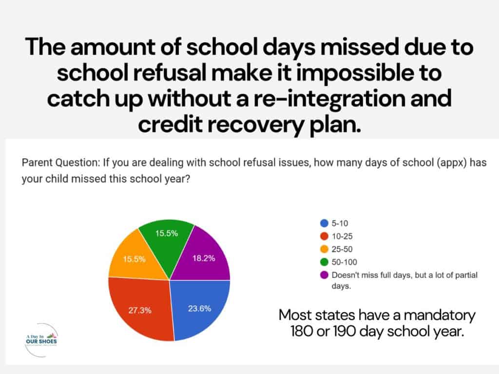 Child missing school due to school refusal, affecting attendance and recovery plans.