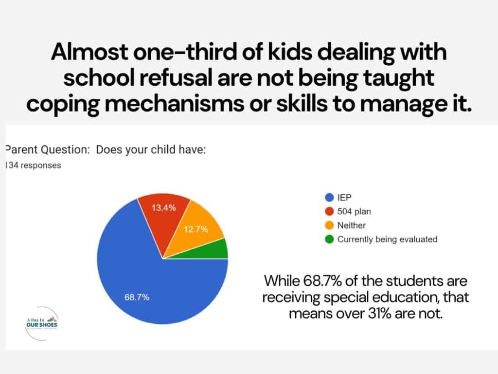 Children facing school refusal struggle without proper coping skills.