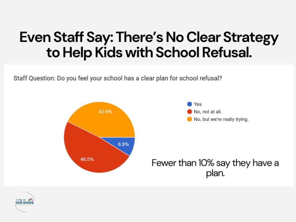 Challenges in addressing school refusal among children and the need for effective strategies.