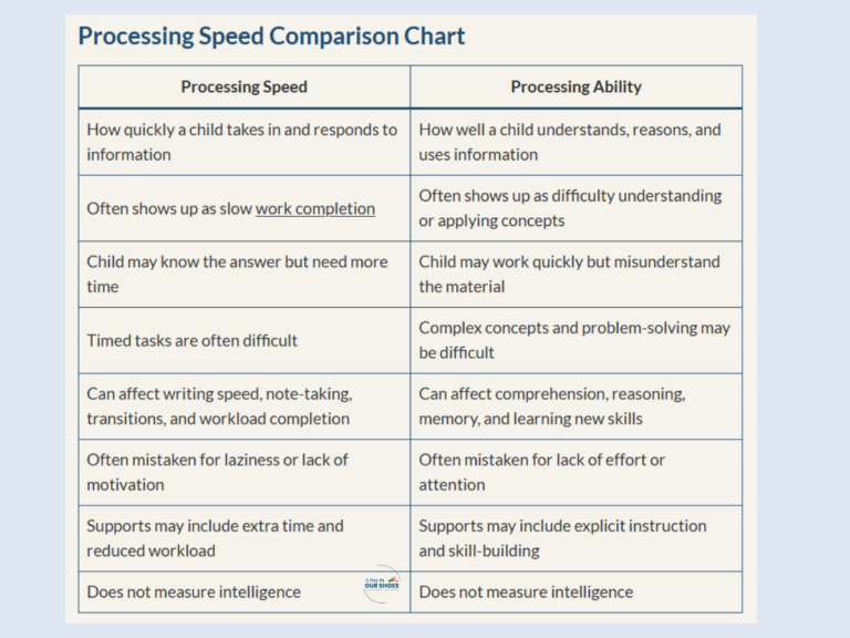 A comparison chart titled processing speed vs processing ability, with two columns highlighting how children take in and use information differently, including examples and a note that neither measures intelligence.