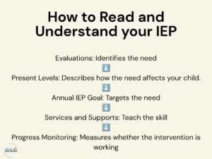 Guide to understanding and reading your child's iep effectively.