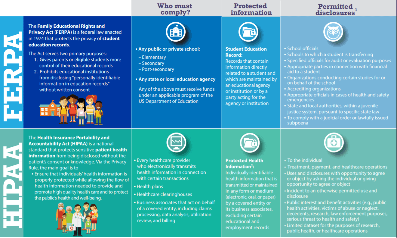 Ferpa, hipaa and student privacy in 2025: what you need to know now 2 Hipaa vs ferpa 1