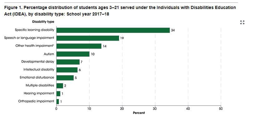 Categories of disabled students in charter schools, chart